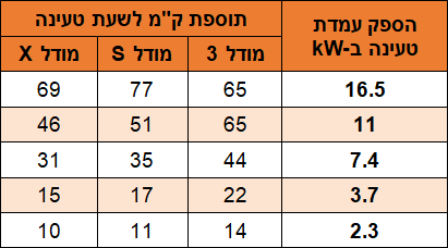 זמני טעינה רגילה - טסלה